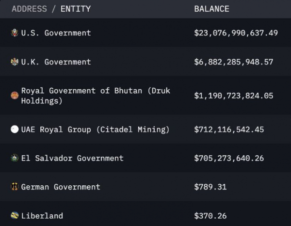 
                    ОАЭ намайнили биткоины на $696 млн, но не купили ни монеты                