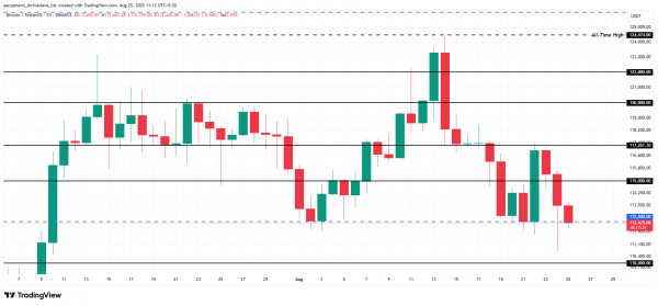 Инвесторы продолжают накапливать BTC