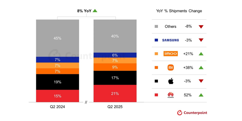 Huawei впервые обогнала Apple по продажам умных часов в мире
