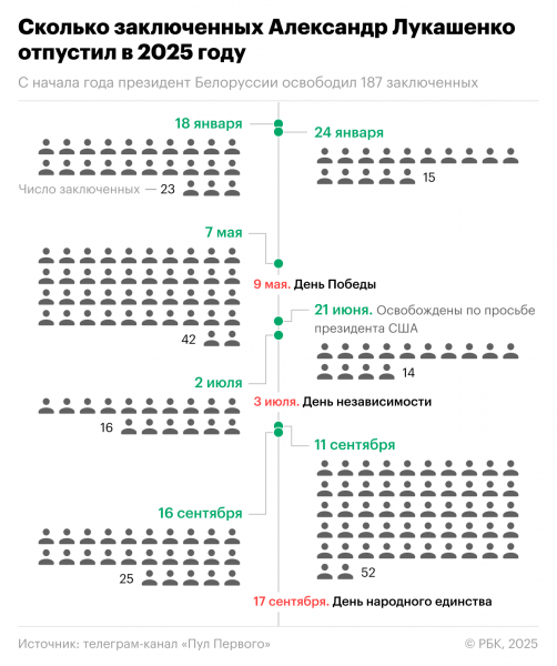 
                    Сколько заключенных помиловал Лукашенко в 2025 году. Инфографика
                