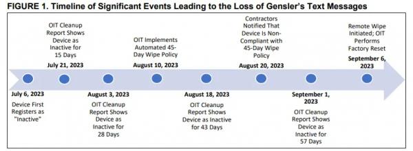 SEC лишилась переписки Гэри Генслера
