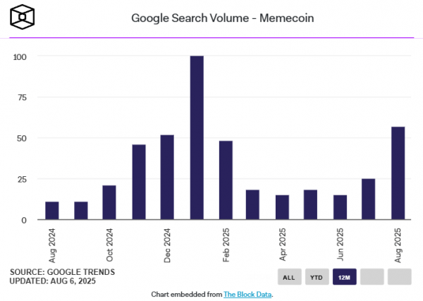 
                    Число поисковых запросов по слову «мемкоин» в Google снова растёт                