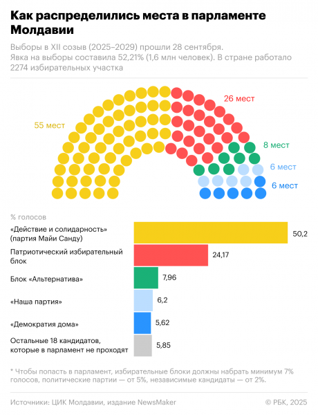 
                    Как проходили выборы в Молдавии
                