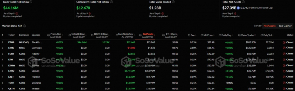 Спотовые Ethereum-ETF зафиксировали приток капитала впервые с августа