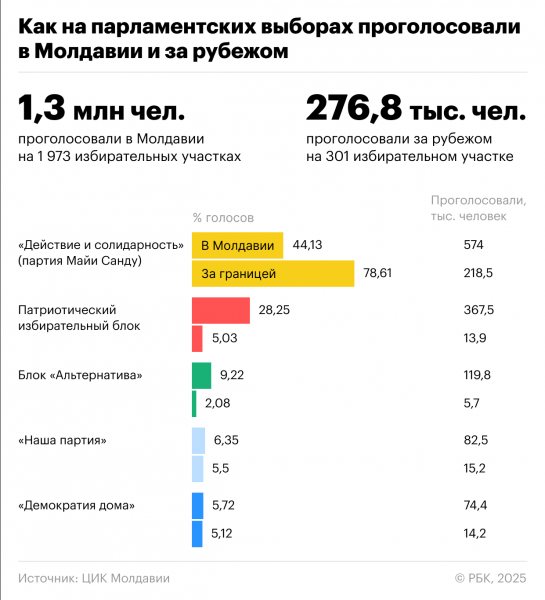 
                    Как проходили выборы в Молдавии
                
