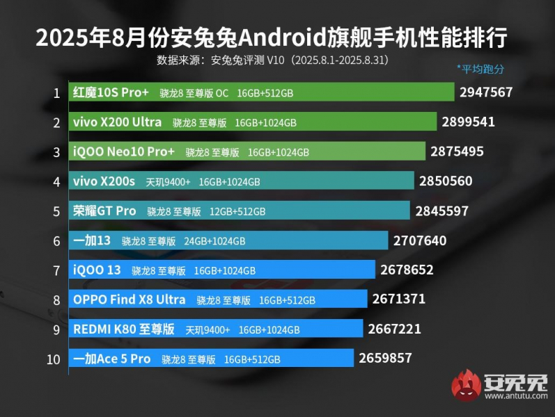 От Honor GT Pro до Redmi K80 Ultra: названы 10 самых мощных Android-смартфонов
