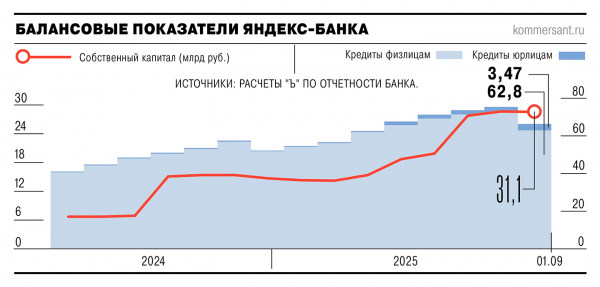 
                Яндекс-банк перерос маркетплейс
            