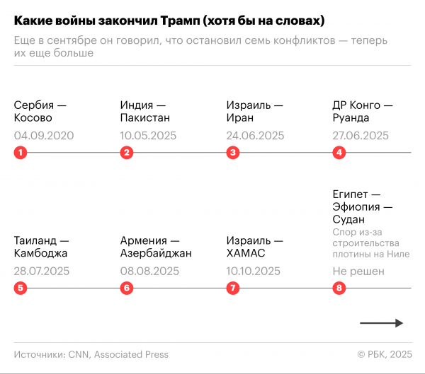 Разрешение каких конфликтов Трамп поставил себе в заслугу. Инфографика
                 
                    Разрешение каких конфликтов Трамп поставил себе в заслугу. Инфографика