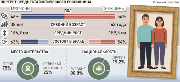 Росстат нарисовал портрет среднестатистического россиянина: Кто кем трудится и сколько зарабатывает?