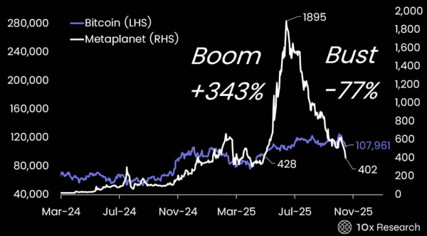 10x Research: проблемы криптоказначейских компаний открывают новые возможности