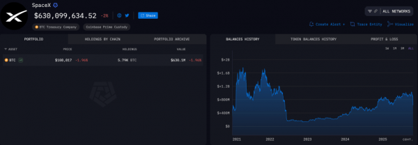 SpaceX переместила BTC на $257 млн