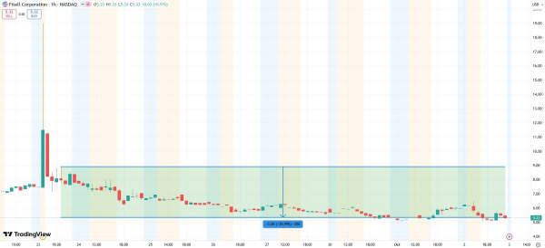 Выбравшийся из ямы токен PUMP стал казначейской криптовалютой                 
                    Выбравшийся из ямы токен PUMP стал казначейской криптовалютой