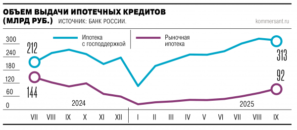 Льготная ипотека доросла до спада
             
                Льготная ипотека доросла до спада