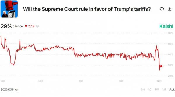 
                    Трейдеры Polymarket и Kalshi делают ставки на ограничение полномочий Дональда Трампа                