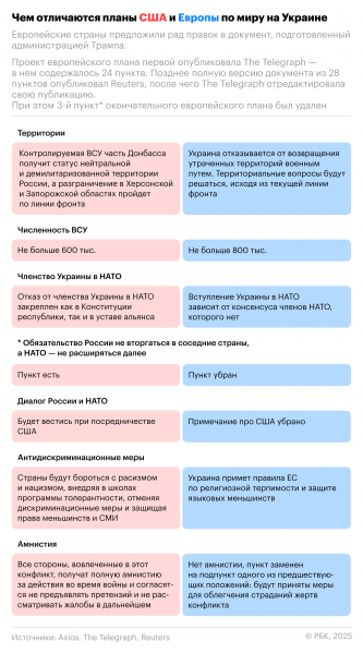 Белый дом сообщил о согласовании большинства пунктов мирного плана
Белый дом сообщил о согласовании большинства пунктов мирного плана