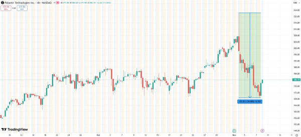 
                    «Большой шортист» поставил $1,1 млрд против ИИ-компаний из-за пузыря                