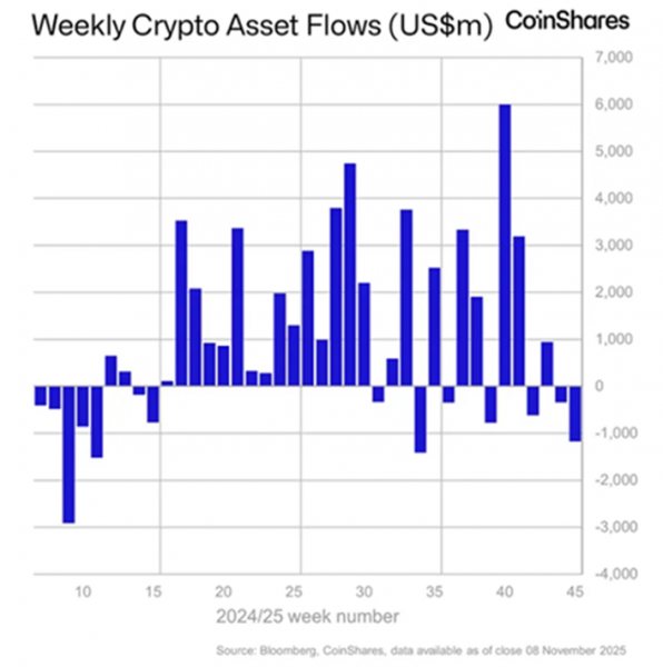 Инвесторы переориентировались на Solana- и XRP-ETP — CoinShares Инвесторы переориентировались на Solana- и XRP-ETP — CoinShares