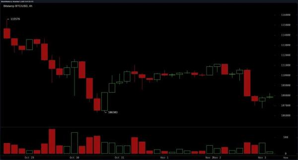 
                    На рынке биткоина усилился медвежий тренд, но отскок не исключается                