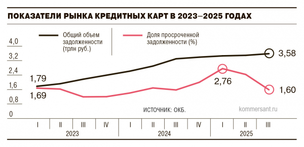 
                Карточные кредиты вернули себе качество
            