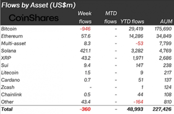 Инвесторы переориентировались на Solana- и XRP-ETP — CoinShares Инвесторы переориентировались на Solana- и XRP-ETP — CoinShares