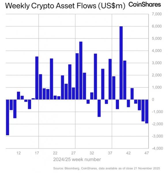 Отток из криптопродуктов в ноябре достиг $4,92 млрд Отток из криптопродуктов в ноябре достиг $4,92 млрд
