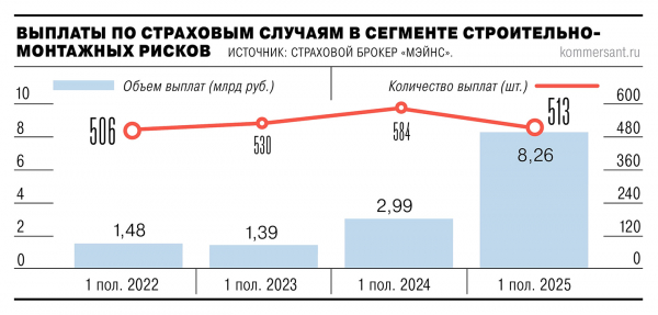 У страховщиков смонтировались риски
У страховщиков смонтировались риски