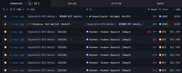 
                    Сколотивший миллиарды кит поставил на рост биткоина и эфириума                