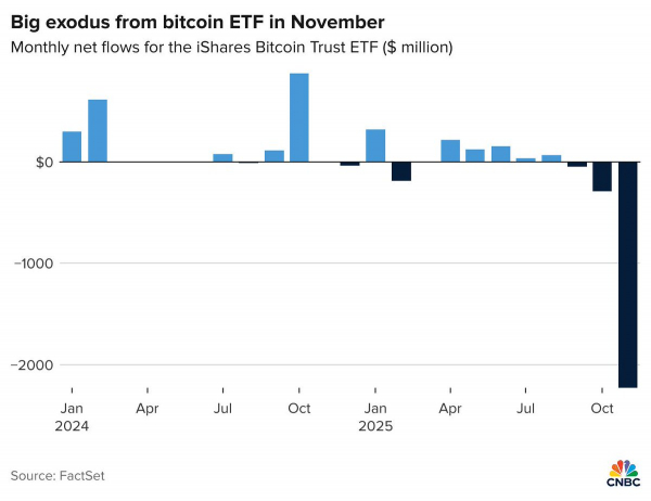 
                    В ноябре спотовый биткоин-ETF BlackRock потерял около $2,2 млрд                