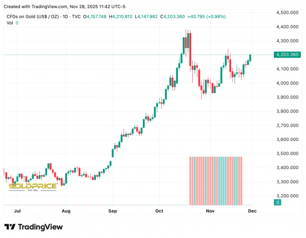 В 2026 году золото может подорожать до $5,000 за унцию В 2026 году золото может подорожать до $5,000 за унцию