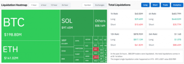 За час инвесторы ликвидировали длинные позиции в биткоинах на $191 млн
За час инвесторы ликвидировали длинные позиции в биткоинах на $191 млн