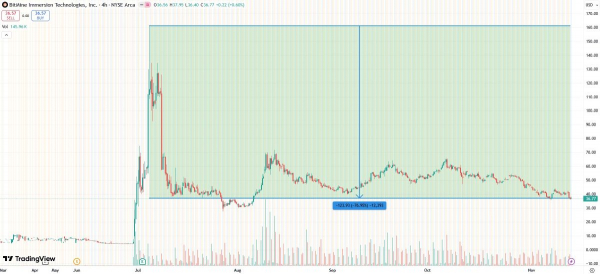 
                    ARK опрометчиво купила акции эфириум-казначейской фирмы BitMine                