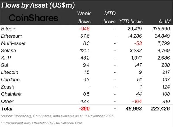 Криптофонды потеряли $360 млн, несмотря на снижение ставки ФРС Криптофонды потеряли $360 млн, несмотря на снижение ставки ФРС