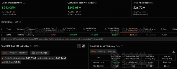 Суточный приток в спотовый XRP-ETF от Canary Capital превысил $240 млн