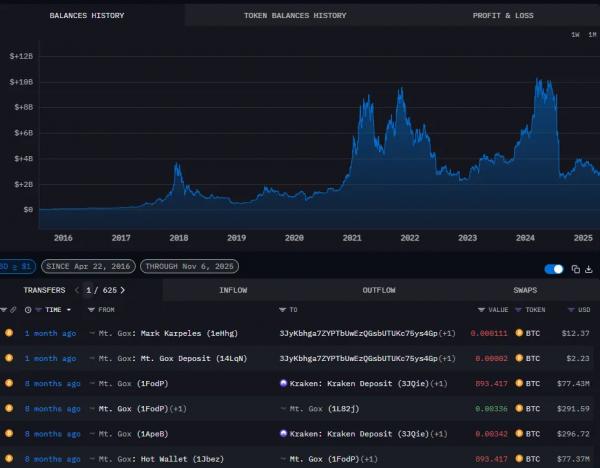 Mt.Gox переместила биткоины на $953 млн на новый адрес
