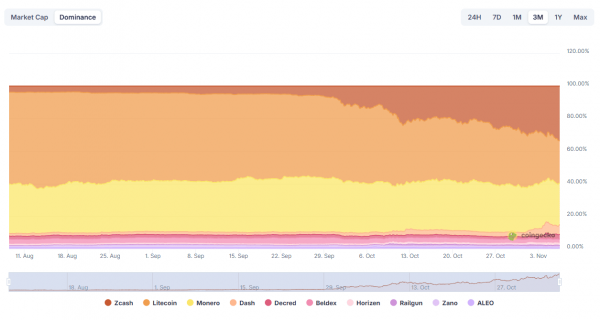 Цена Zcash поднялась до исторического максимума Цена Zcash поднялась до исторического максимума