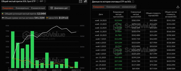 Суточный приток в спотовый XRP-ETF от Canary Capital превысил $240 млн