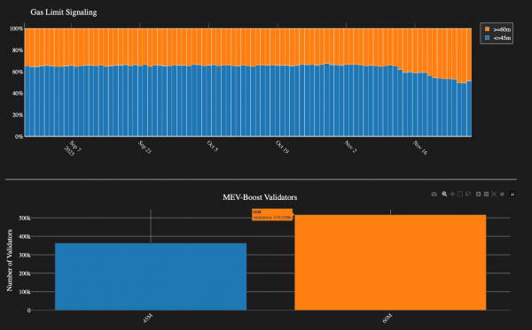 Ethereum увеличил лимит газа до 60 млн