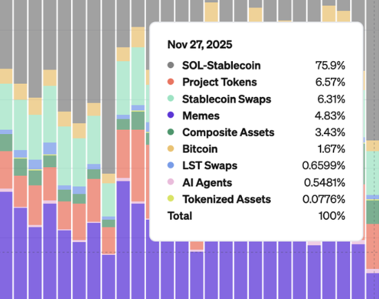 Активность мемкоинов в сети Solana упала до самого низкого уровня с 2023 года
Активность мемкоинов в сети Solana упала до самого низкого уровня с 2023 года
