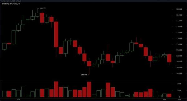 
                    На рынке биткоина усилился медвежий тренд, но отскок не исключается                