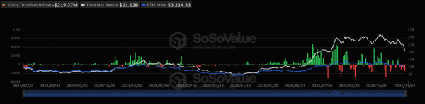 Отток капитала из спотовых биткоин- и Ethereum-ETF за сутки достиг почти $800 млн