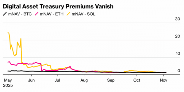 Розничные инвесторы в DAT с большей вероятностью потеряют средства: Bloomberg Розничные инвесторы в DAT с большей вероятностью потеряют средства: Bloomberg
