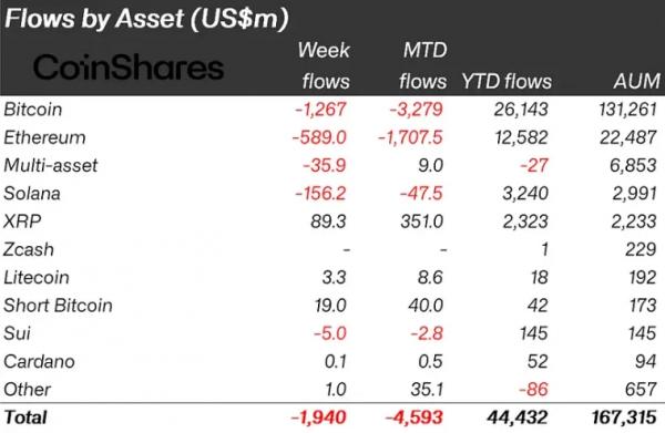Отток из криптопродуктов в ноябре достиг $4,92 млрд Отток из криптопродуктов в ноябре достиг $4,92 млрд