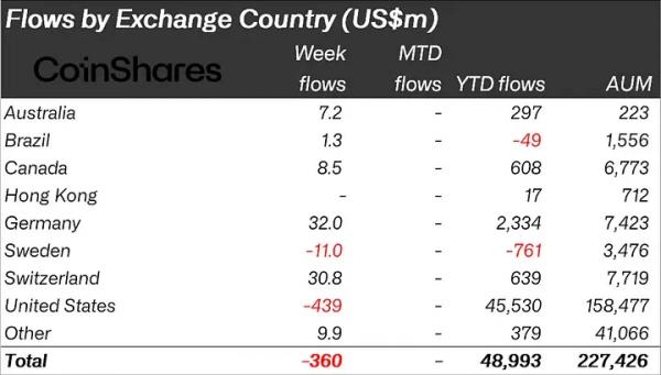 Криптофонды потеряли $360 млн, несмотря на снижение ставки ФРС Криптофонды потеряли $360 млн, несмотря на снижение ставки ФРС