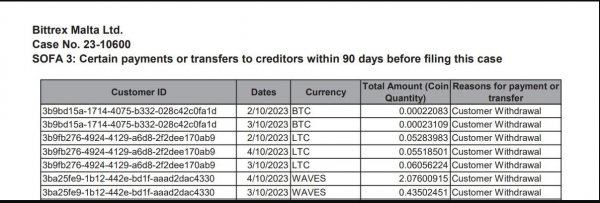 
                    В деле о банкротстве Bittrex выявлены подозрительные транзакции на $500 млн                