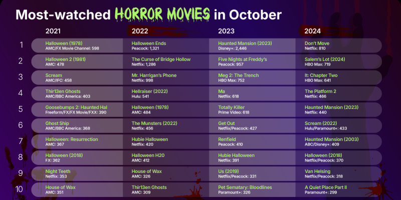 «Дрожь земли» и «Слендермен»: названы 10 самых просматриваемых хорроров на Хэллоуин в США