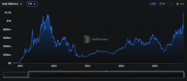 TVL Tornado Cash обновил исторический максимум вблизи $1,2 млрд