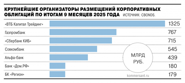 
                Инвестбанки соревнуются со ставкой
            