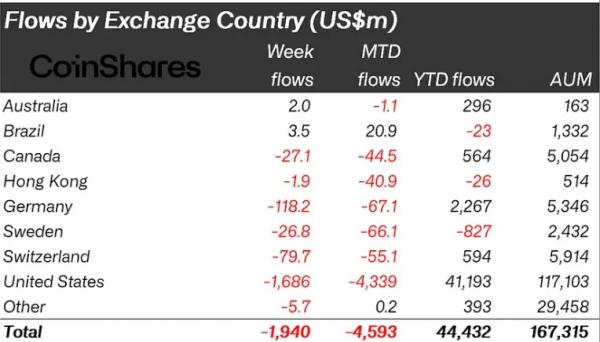 Отток из криптопродуктов в ноябре достиг $4,92 млрд Отток из криптопродуктов в ноябре достиг $4,92 млрд