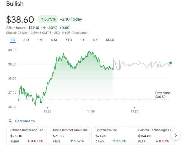ARK Invest завершила неделю покупками биткоин-ETF, Bullish, Circle, BitMine
ARK Invest завершила неделю покупками биткоин-ETF, Bullish, Circle, BitMine