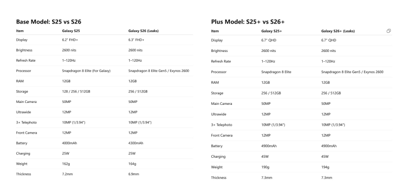 Инсайдер сравнил характеристики смартфонов серии Galaxy S26 с Galaxy S25